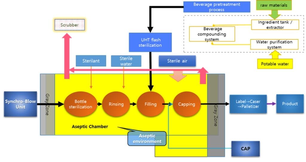 aseptic-filling-process-system-flowchart
