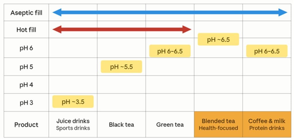 aseptic-pet-system-vs-hot-filling-matrix